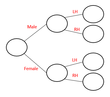 Two level frequency tree